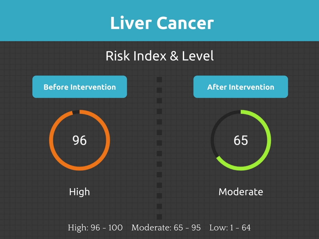 lower liver cancer risk